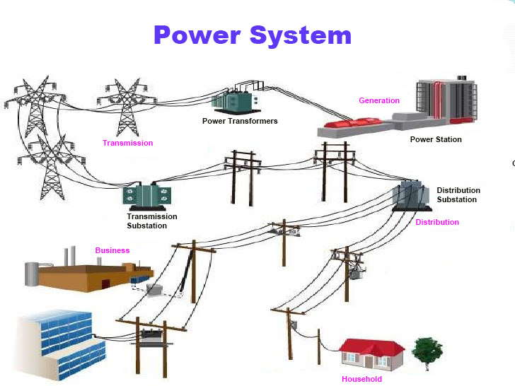 The importance of Electrical Power System