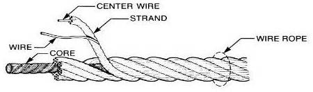 The formed wire is made up of several components